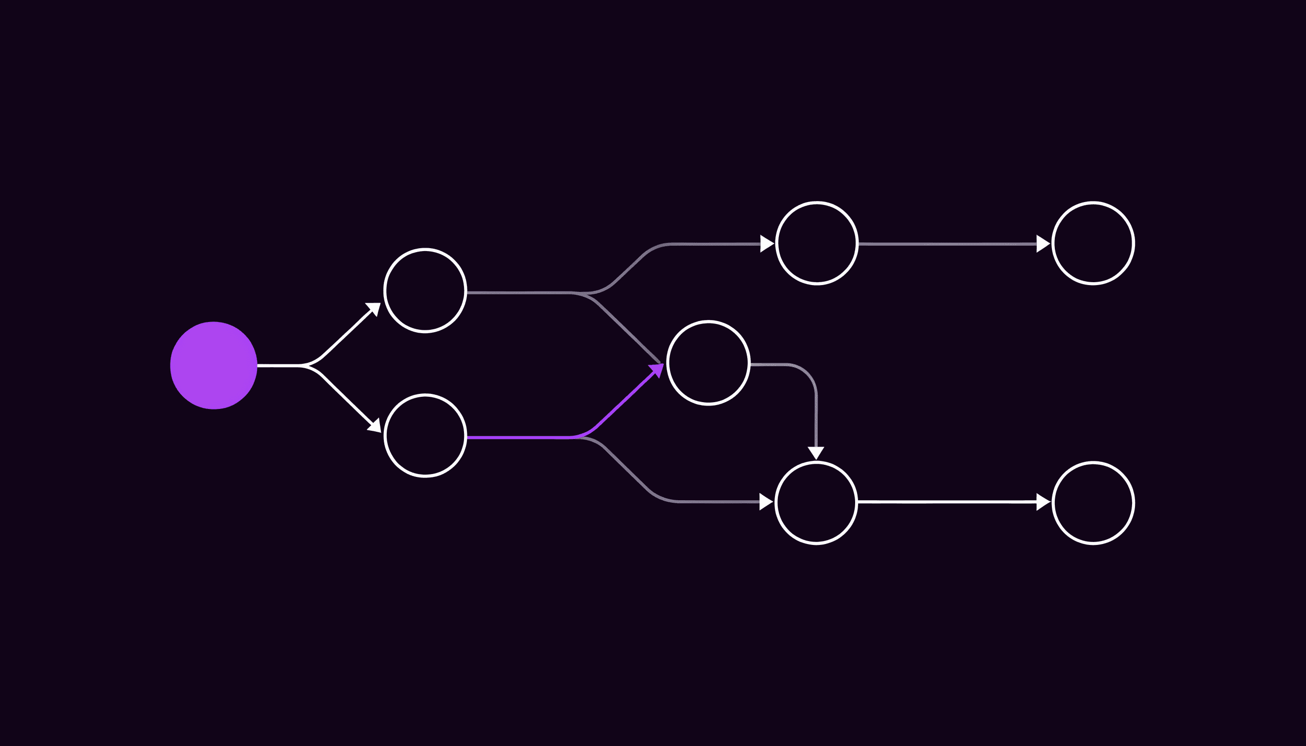 A directed acyclic graph of nodes branching and converging left to right